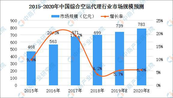 2020年中国综合货运代理行业市场规模及发火狐电竞 火狐电竞官网展前景预测(图1)