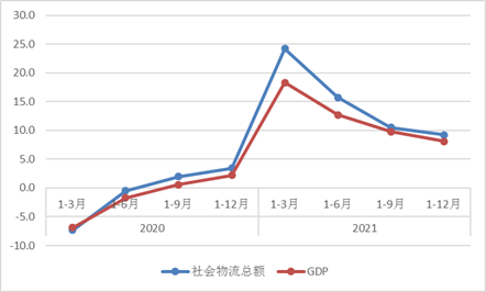 2021年物流运行情况分析及2火狐电竞 火狐电竞APP022年展望(图2)