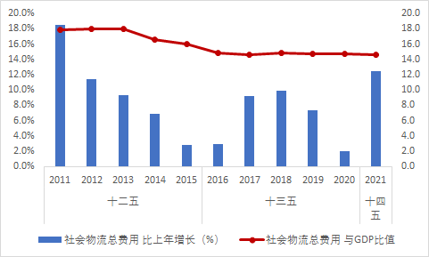 2021年物流运行情况分析及2火狐电竞 火狐电竞APP022年展望(图3)