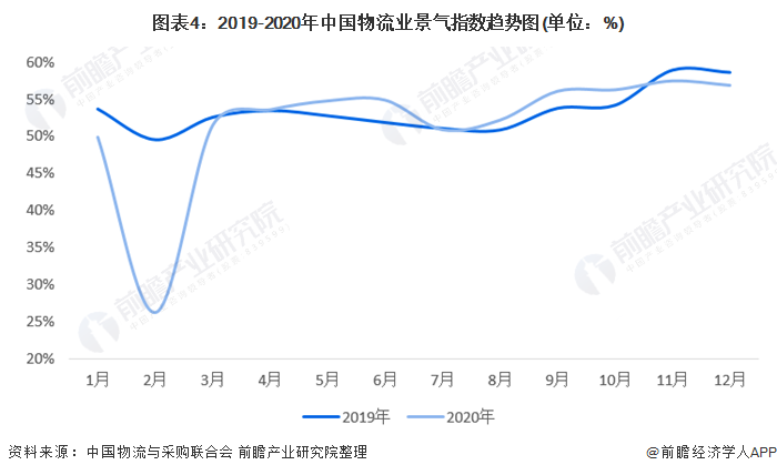 2021年中国物流行业发展现状与就业情况分析 物流运行总体平稳【组图】火狐电竞APP 火狐电竞官方网站(图4)