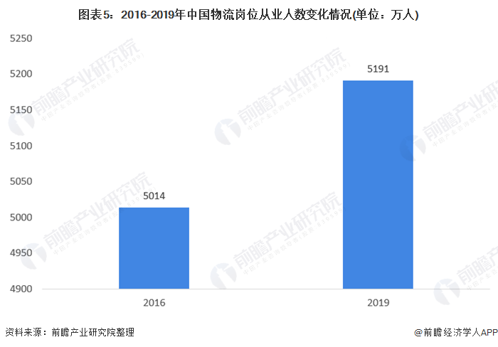 2021年中国物流行业发展现状与就业情况分析 物流运行总体平稳【组图】火狐电竞APP 火狐电竞官方网站(图5)