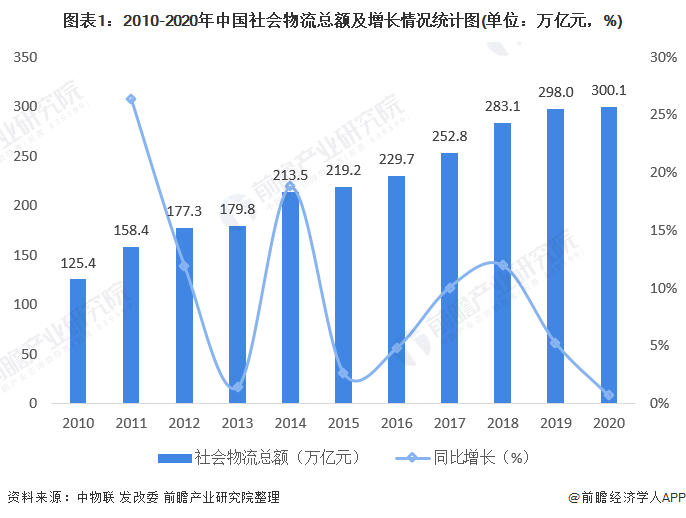 2021年中国物流行业发展现状与就业情况分析 物流运行总体平稳【组图】火狐电竞APP 火狐电竞官方网站(图1)