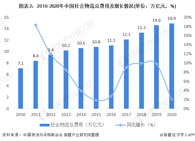 2021年中国物流行业发展现状与就业情况分析 物流运行总体平稳【组图】火狐电竞APP 火狐电竞官方网站(图2)