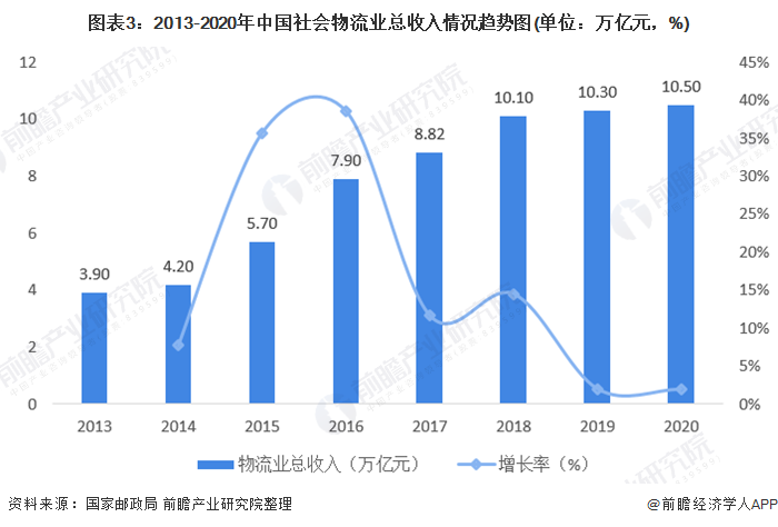 2021年中国物流行业发展现状与就业情况分析 物流运行总体平稳【组图】火狐电竞APP 火狐电竞官方网站(图3)