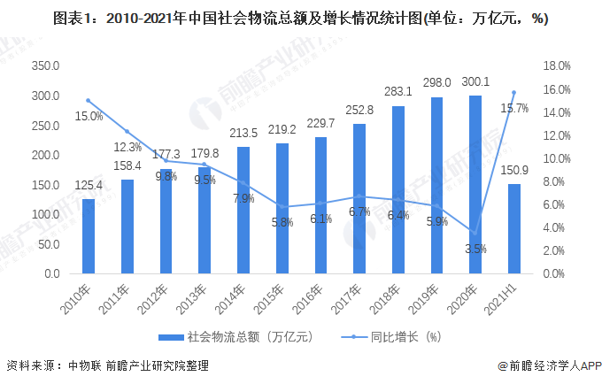 2022年中国物流行业发展现火狐电竞 竞猜 火狐电竞娱乐状及市场规模分析 进入高质量发展阶段【组图】(图1)