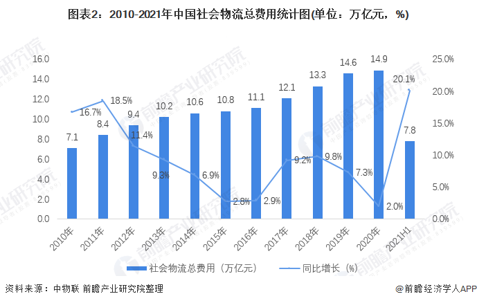 2022年中国物流行业发展现火狐电竞 竞猜 火狐电竞娱乐状及市场规模分析 进入高质量发展阶段【组图】(图2)