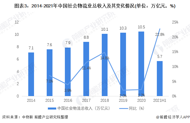 2022年中国物流行业发展现火狐电竞 竞猜 火狐电竞娱乐状及市场规模分析 进入高质量发展阶段【组图】(图3)