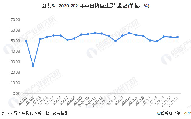 2022年中国物流行业发展现火狐电竞 竞猜 火狐电竞娱乐状及市场规模分析 进入高质量发展阶段【组图】(图5)