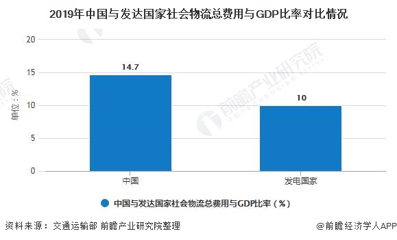 2020年中国物流行业市场现状及发展趋势分析 物流降本增效将进一步推进火狐电竞 火狐电竞APP(图1)