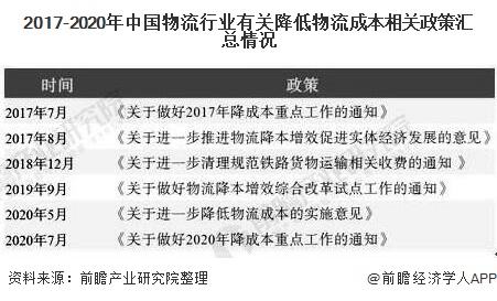 2020年中国物流行业市场现状及发展趋势分析 物流降本增效将进一步推进火狐电竞 火狐电竞APP(图2)