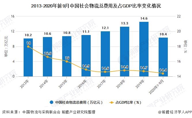 2020年中国物流行业市场现状及发展趋势分析 物流降本增效将进一步推进火狐电竞 火狐电竞APP(图3)