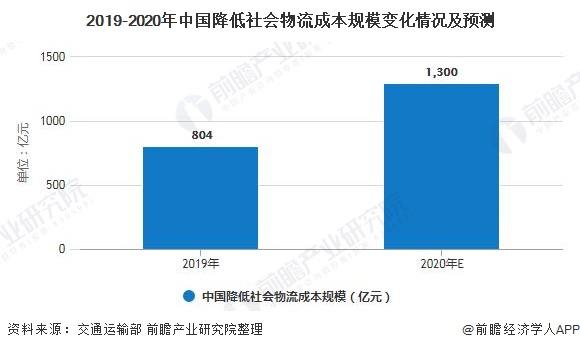 2020年中国物流行业市场现状及发展趋势分析 物流降本增效将进一步推进火狐电竞 火狐电竞APP(图4)