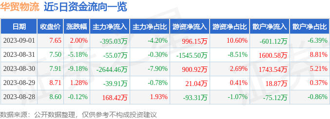 华贸物流（603128）9月1日主力火狐电竞 火狐电竞APP资金净卖出39503万元(图1)