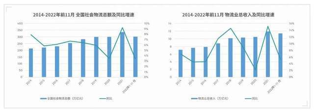 火狐电竞 火狐电竞平台产业研究 中国物流行业发展现状与物流园区运营模式解析(图1)