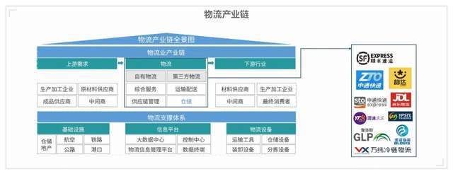 火狐电竞 火狐电竞平台产业研究 中国物流行业发展现状与物流园区运营模式解析(图6)