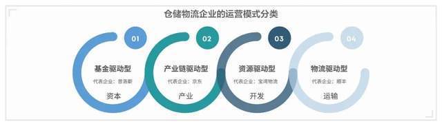 火狐电竞 火狐电竞平台产业研究 中国物流行业发展现状与物流园区运营模式解析(图7)