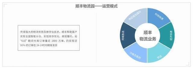 火狐电竞 火狐电竞平台产业研究 中国物流行业发展现状与物流园区运营模式解析(图13)