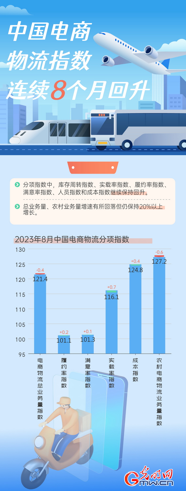 数据图解丨我国电商火狐电竞 火狐电竞APP物流指数连续8个月回升(图2)