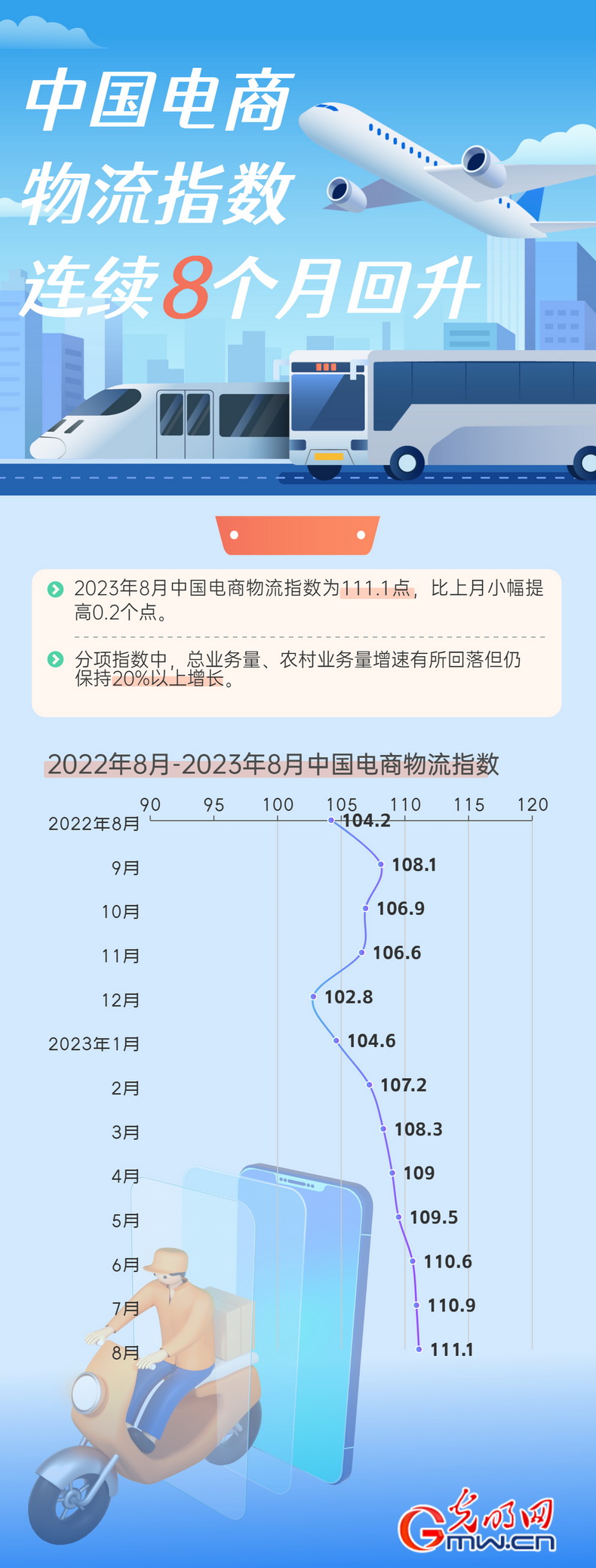 数据图解丨我国电商火狐电竞 火狐电竞APP物流指数连续8个月回升(图1)