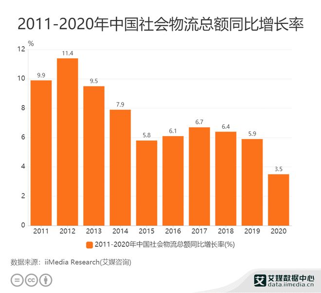 物流行业数据分析：2020年我国社会物流总额同比增长率为35%火狐电竞 火狐电竞平台(图1)