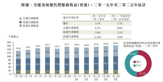 新股前瞻货运代理行业竞争激烈但卓越物流已割下了“一席地”？火狐电竞APP 火狐电竞官方网站(图1)