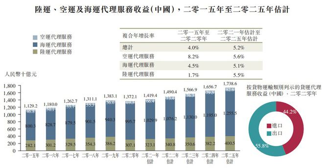 新股前瞻货运代理行业竞争激烈但卓越物流已割下了“一席地”？火狐电竞APP 火狐电竞官方网站(图2)