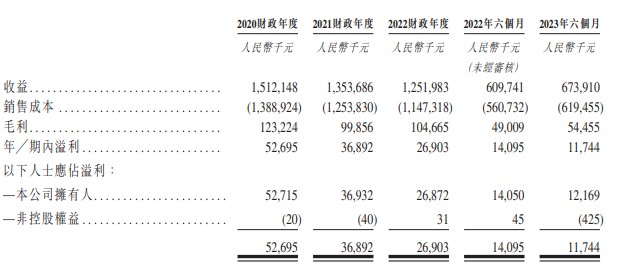 新股消息丨跨境电商物流服务供应商泛远国际控股再度递表港交所火狐电竞 竞猜 火狐电竞娱乐(图2)