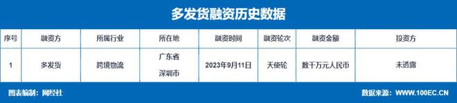 全自营跨火狐电竞 火狐电竞官网境物流平台“多发货”获数千万元天使轮融资(图1)