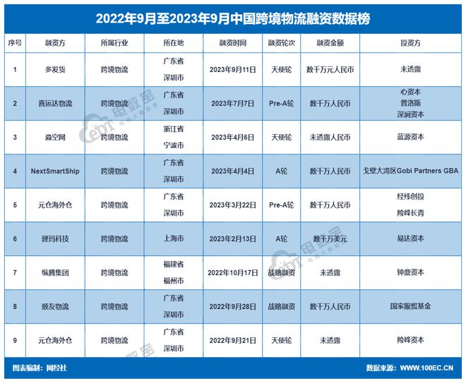 全自营跨火狐电竞 火狐电竞官网境物流平台“多发货”获数千万元天使轮融资(图4)