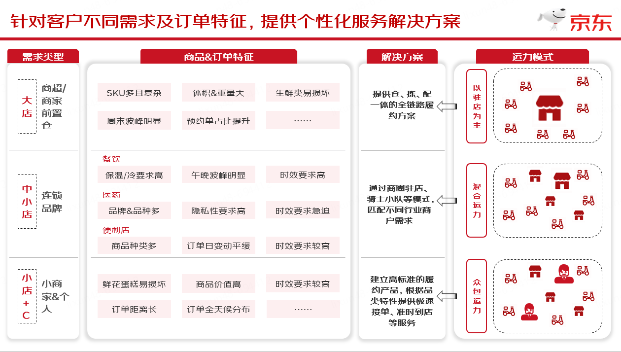 火狐电竞 火狐电竞平台达达快送即时物流行业年会演讲：同城配送精细化运营助力即配高质量增长(图3)