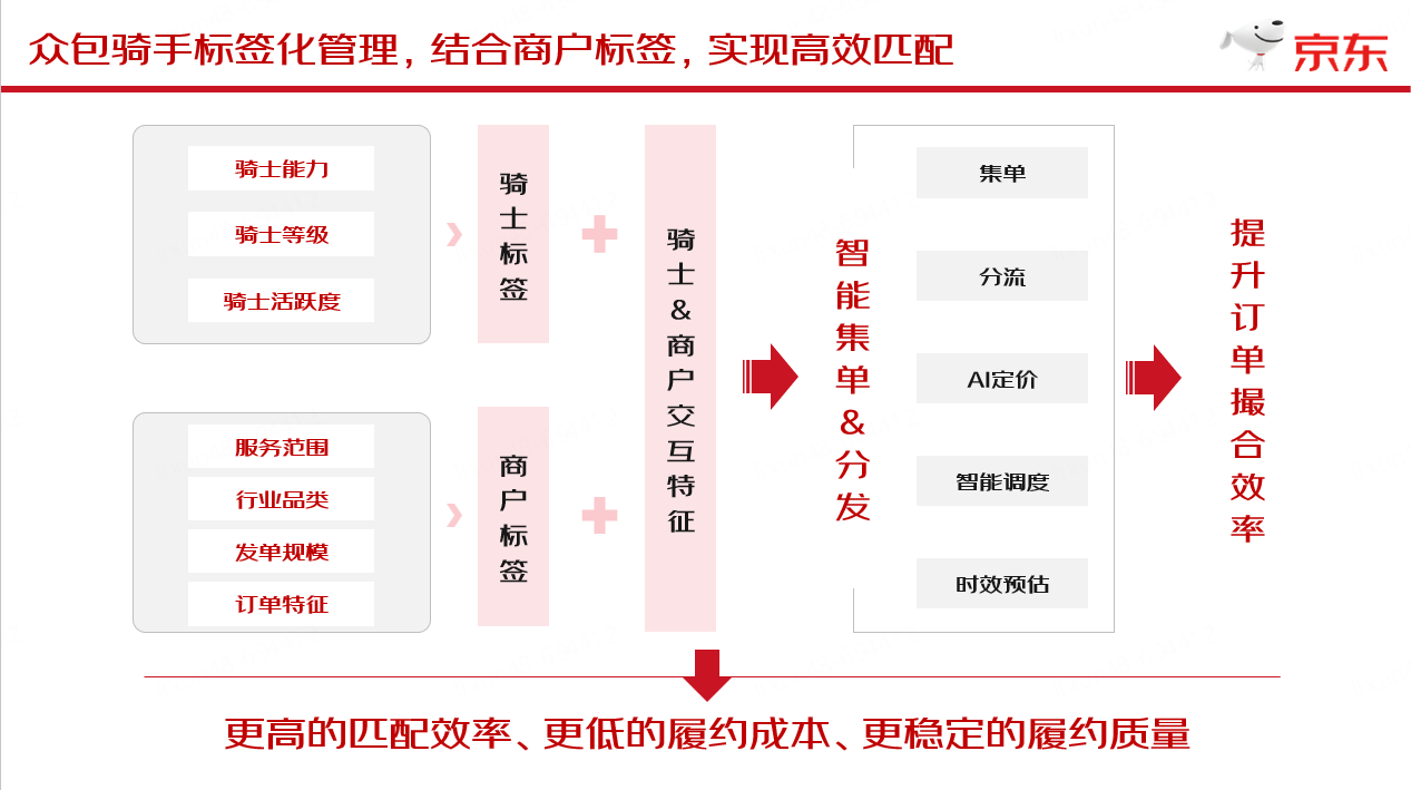 火狐电竞 火狐电竞平台达达快送即时物流行业年会演讲：同城配送精细化运营助力即配高质量增长(图4)