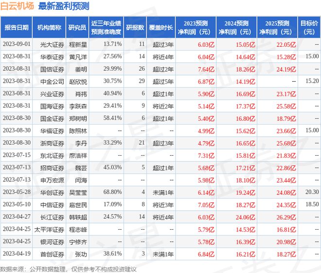 白云机场：9月7日接受机构调研摩根大通、银河证券等多家机构参与火狐电竞APP 火狐电竞官方网站(图1)