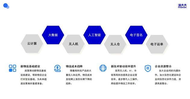 火狐电竞 火狐电竞APP解决方案丨法大大电子签为物流行业发展提速提效(图1)