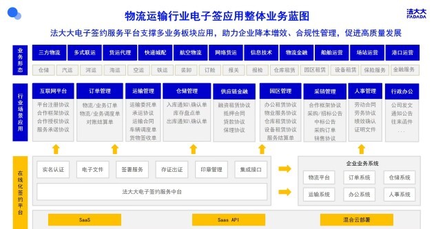 火狐电竞 火狐电竞APP解决方案丨法大大电子签为物流行业发展提速提效(图2)