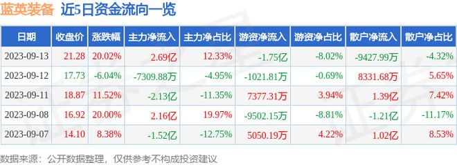 9月13日蓝英装火狐电竞 火狐电竞官网备涨停分析：光刻机（胶）振兴东北智慧物流概念热股(图1)