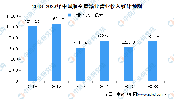 火狐电竞 竞猜 火狐电竞娱乐2023年中国航空运输行业营业收入及发展前景预测分析（图）(图1)