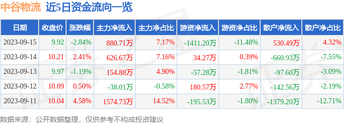 火狐电竞 竞猜 火狐电竞娱乐中谷物流（603565）9月15日主力资金净买入88071万元(图1)