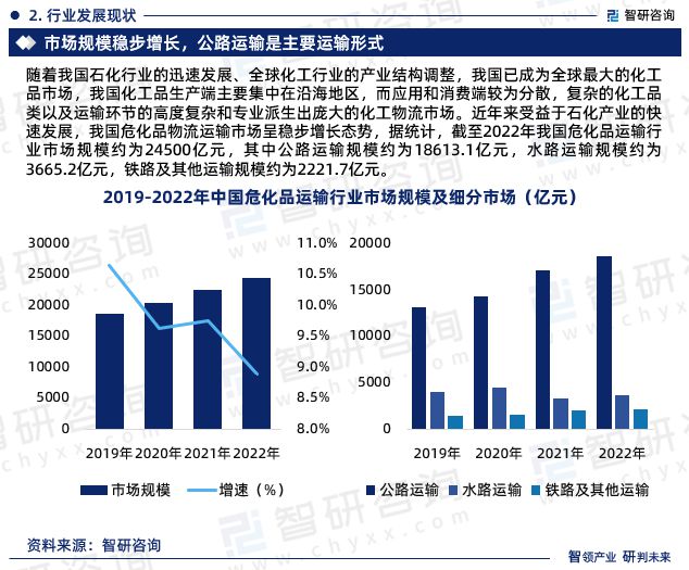 智研咨询发布：2023火狐电竞 火狐电竞平台年中国危化品运输行业市场分析报告(图4)