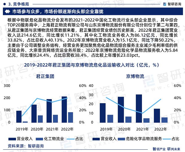 智研咨询发布：2023火狐电竞 火狐电竞平台年中国危化品运输行业市场分析报告(图5)