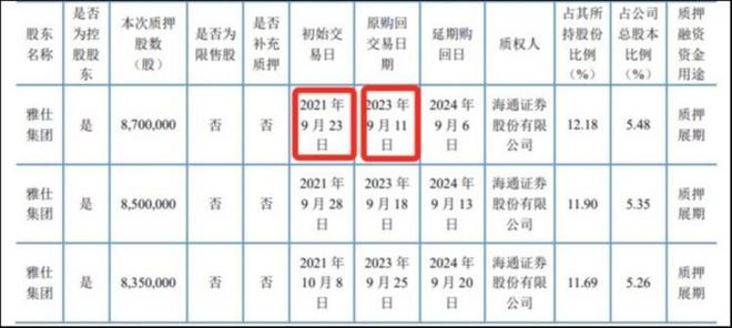 火狐电竞 火狐电竞APP大股东“钱紧”套现计划两度告吹后上海雅仕“卖身”国资(图3)