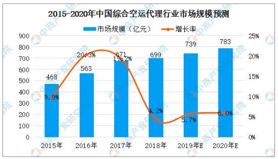 火狐电竞预测！2020年中国综合货运代理行业市场规模及发展前景(图1)