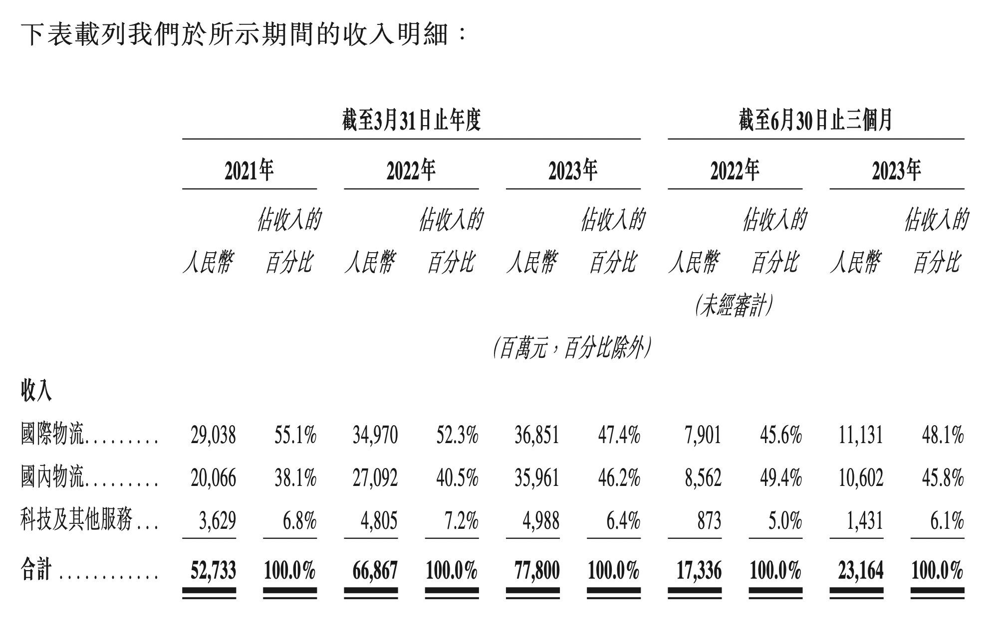 火狐电竞国际物流收入占比超国内 冲刺“全球智慧物流第一股”：菜鸟出海狂奔(图2)