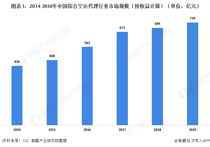 火狐电竞2020年中国空运代理行业发展现状分析 空运需求下降成本降低【组图】(图1)