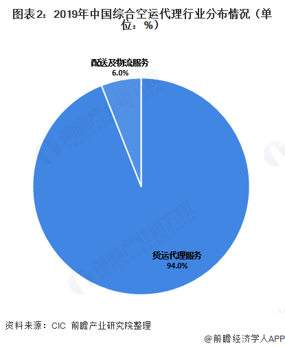 火狐电竞2020年中国空运代理行业发展现状分析 空运需求下降成本降低【组图】(图2)