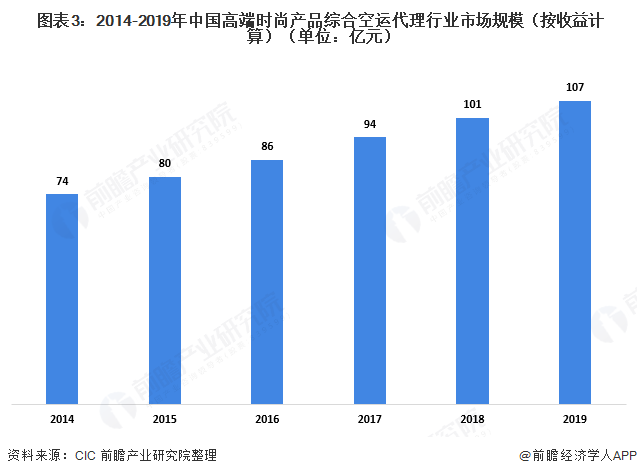 火狐电竞2020年中国空运代理行业发展现状分析 空运需求下降成本降低【组图】(图3)