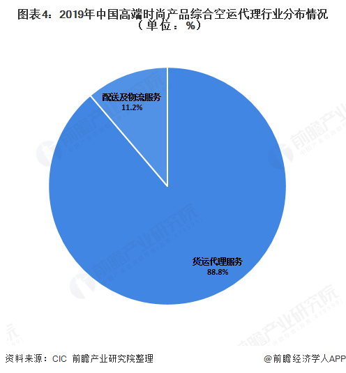 火狐电竞2020年中国空运代理行业发展现状分析 空运需求下降成本降低【组图】(图4)