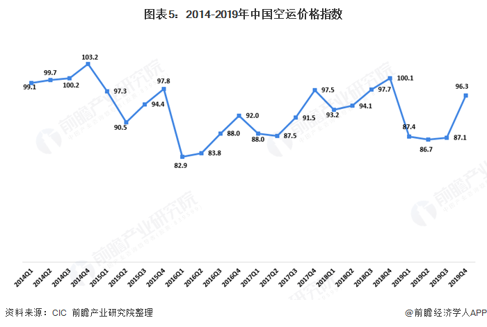 火狐电竞2020年中国空运代理行业发展现状分析 空运需求下降成本降低【组图】(图5)