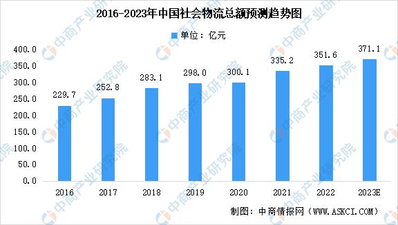 火狐电竞2023年中国物流行业市场规模及未来发展趋势预测分析(图1)