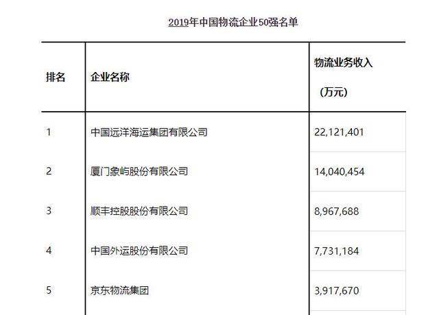 中国物流企业收入排名出炉：京东物流排在第五顺丰只排火狐电竞在第三(图1)