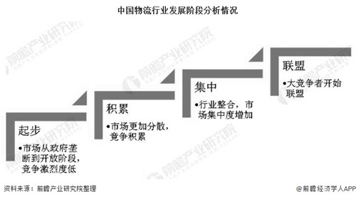 2020年中国物火狐电竞流行业发展现状分析(图1)